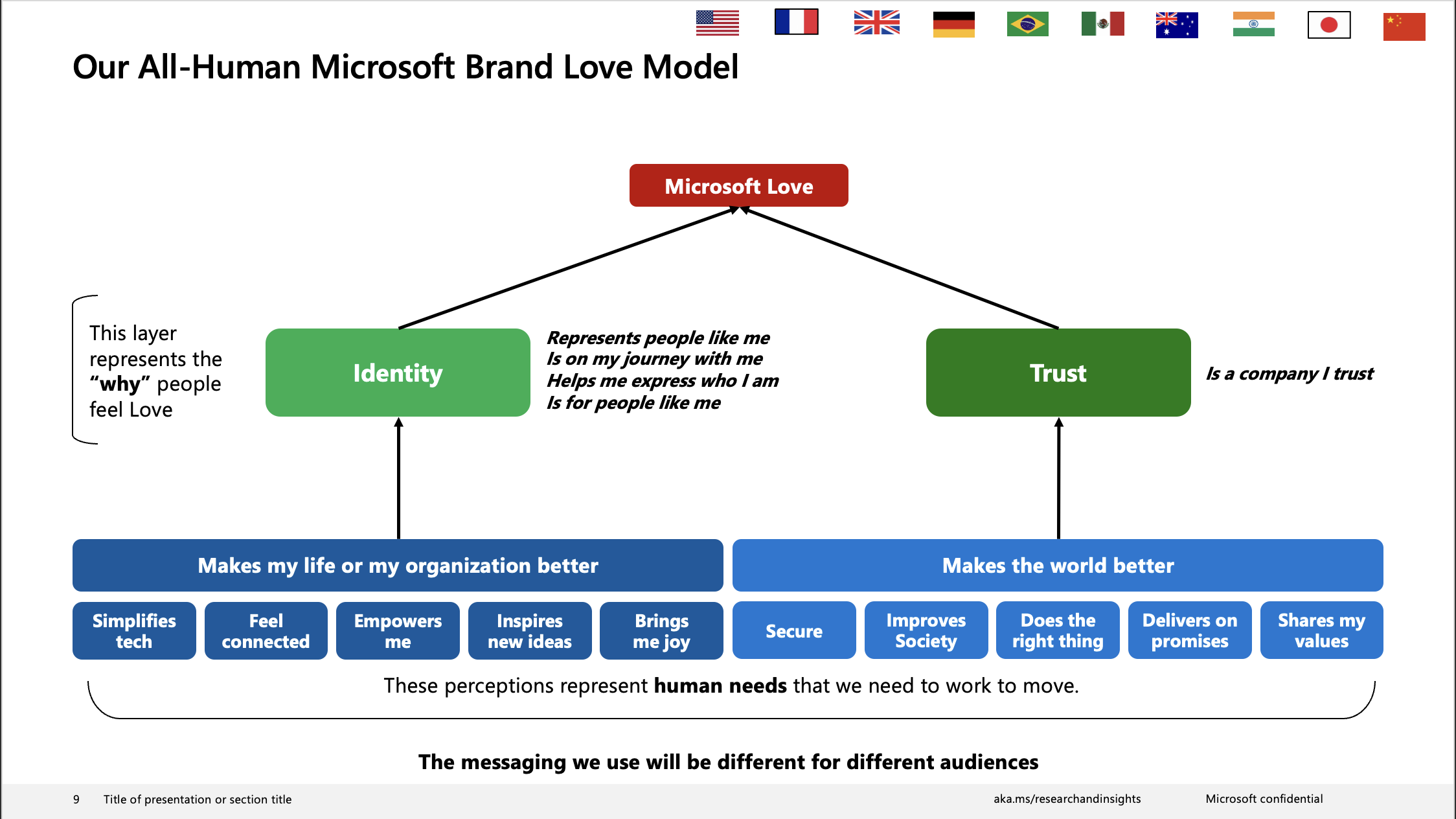 Microsoft Brand Love Framework from the powerpoint 'All Human Emotionality References Deck All Audiences' ... catchy