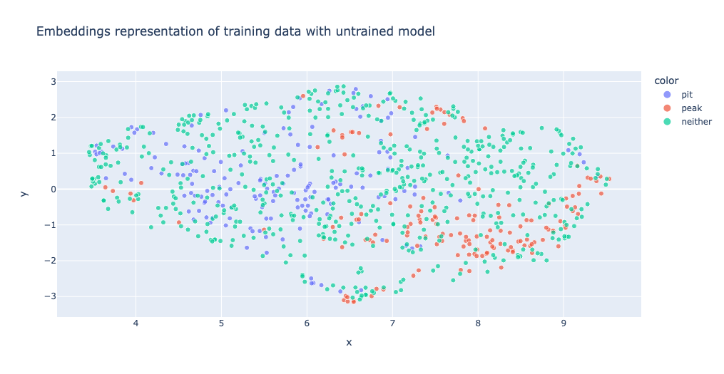 Untrained embedding model